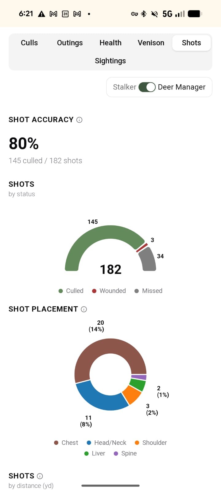 Shots statistics