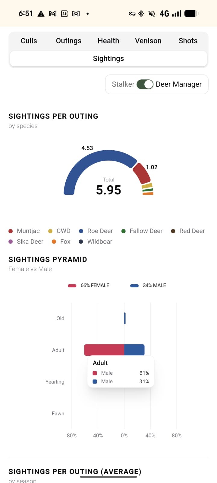 Sightings statistics